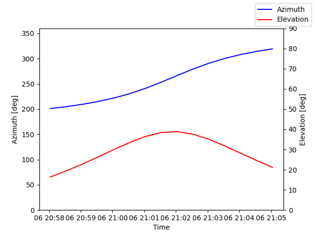 Azimuth/elevation by time
