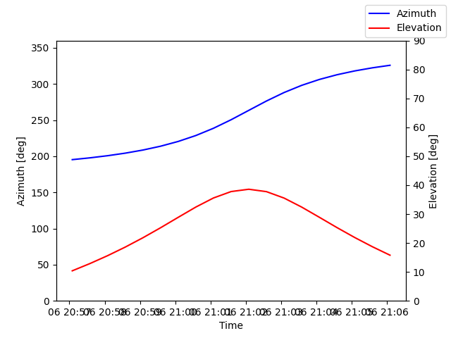 Azimuth/elevation by time