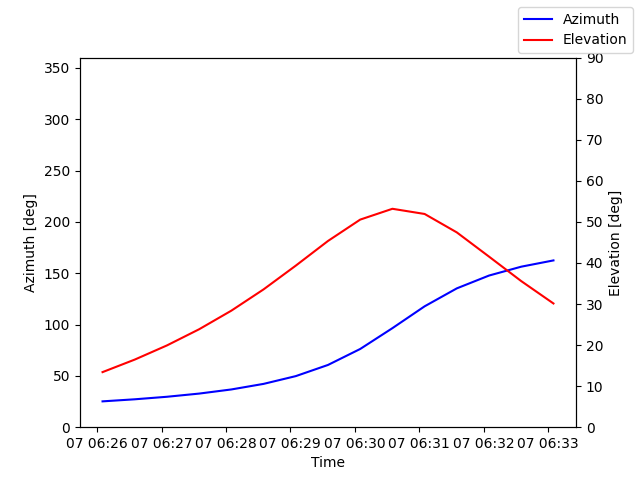Azimuth/elevation by time