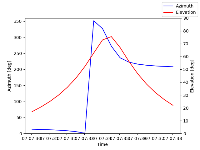 Azimuth/elevation by time