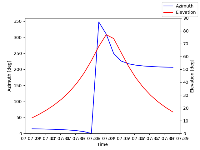 Azimuth/elevation by time