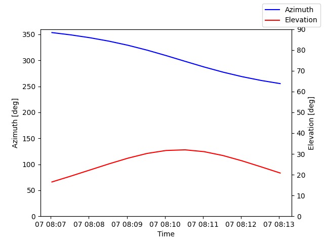 Azimuth/elevation by time