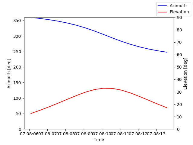 Azimuth/elevation by time
