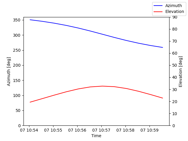 Azimuth/elevation by time