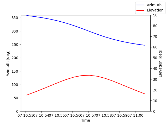 Azimuth/elevation by time