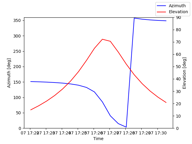Azimuth/elevation by time