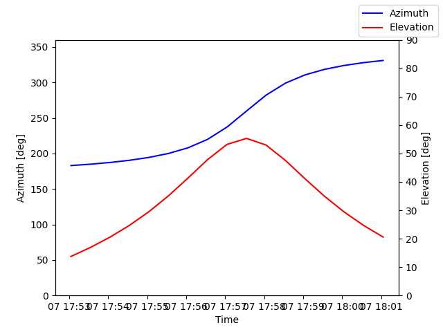 Azimuth/elevation by time