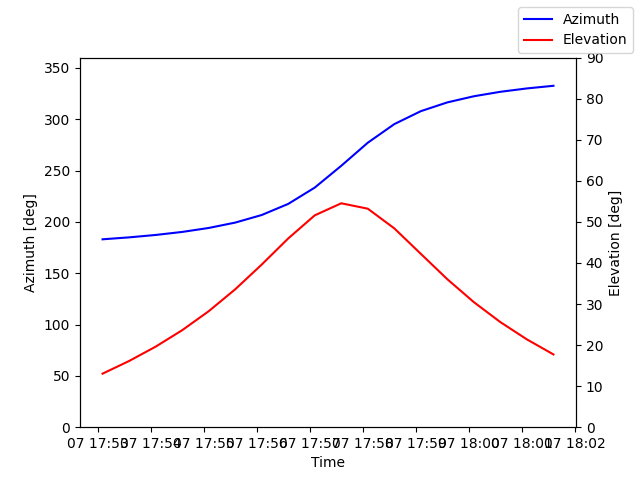 Azimuth/elevation by time