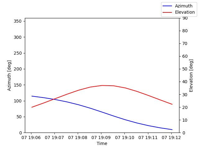 Azimuth/elevation by time