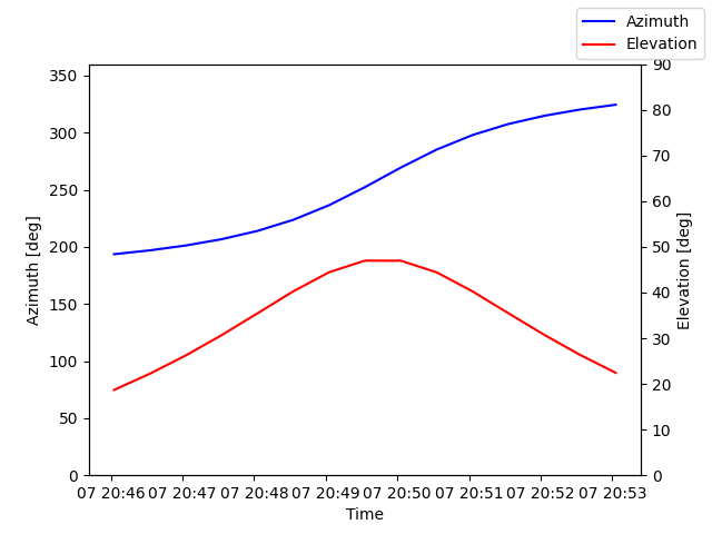 Azimuth/elevation by time