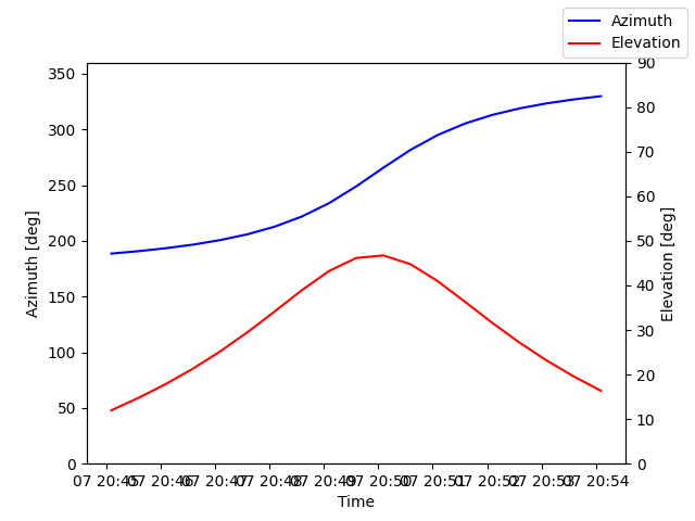 Azimuth/elevation by time