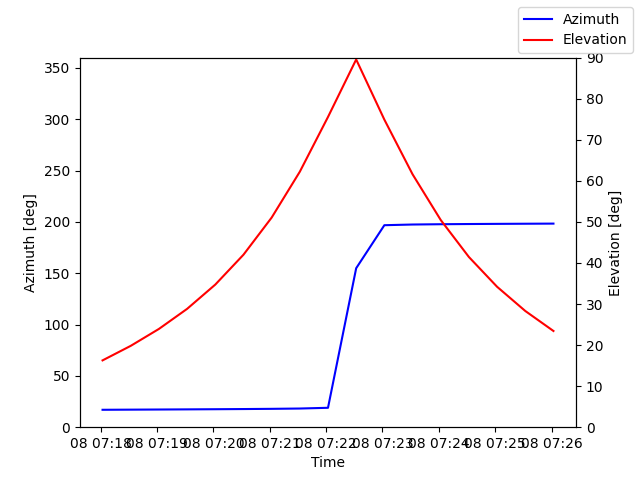 Azimuth/elevation by time