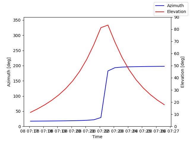 Azimuth/elevation by time