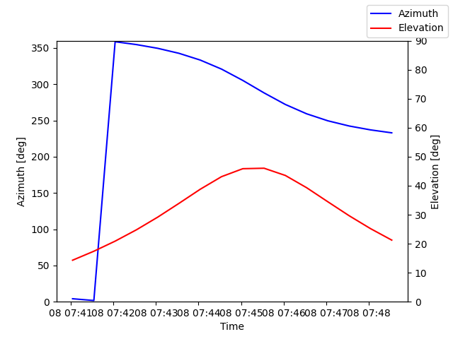 Azimuth/elevation by time