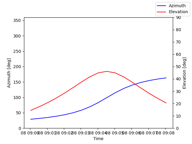 Azimuth/elevation by time
