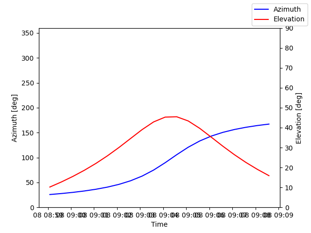 Azimuth/elevation by time