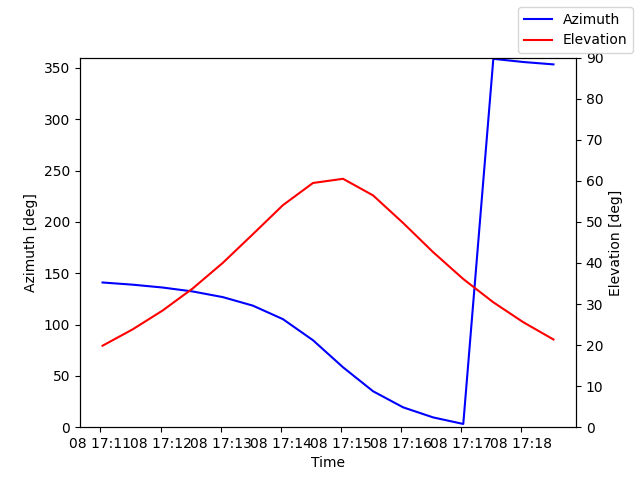 Azimuth/elevation by time