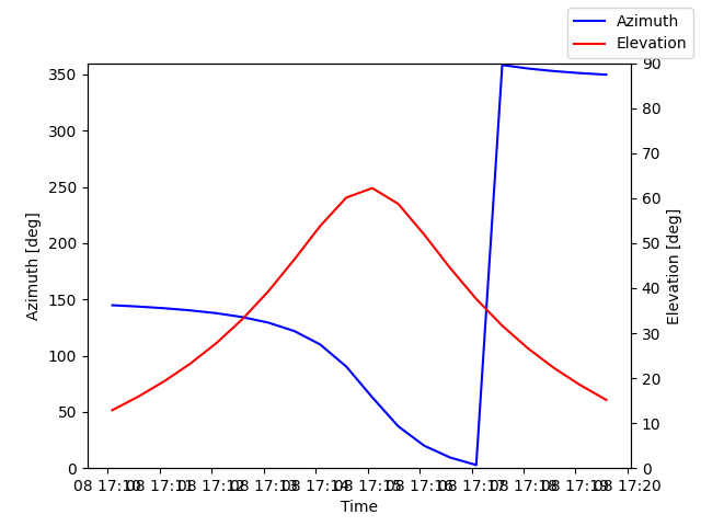 Azimuth/elevation by time