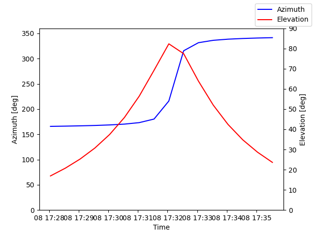 Azimuth/elevation by time