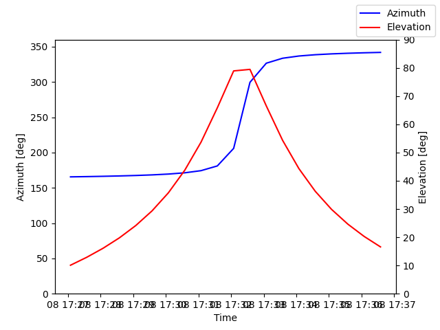 Azimuth/elevation by time