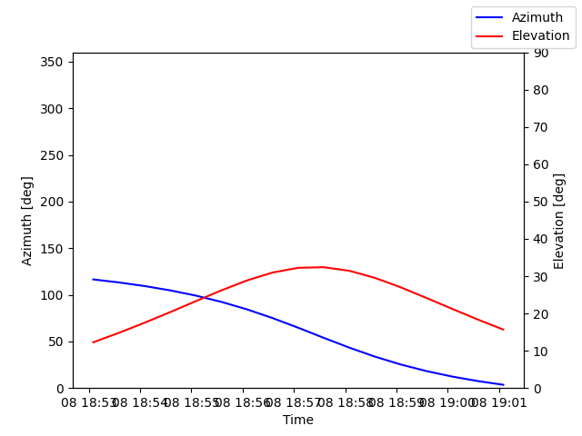 Azimuth/elevation by time
