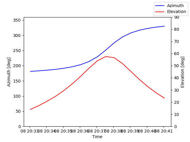 Azimuth/elevation by time