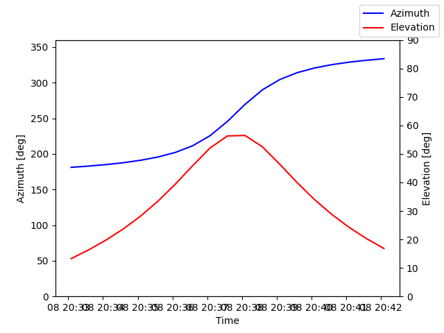 Azimuth/elevation by time