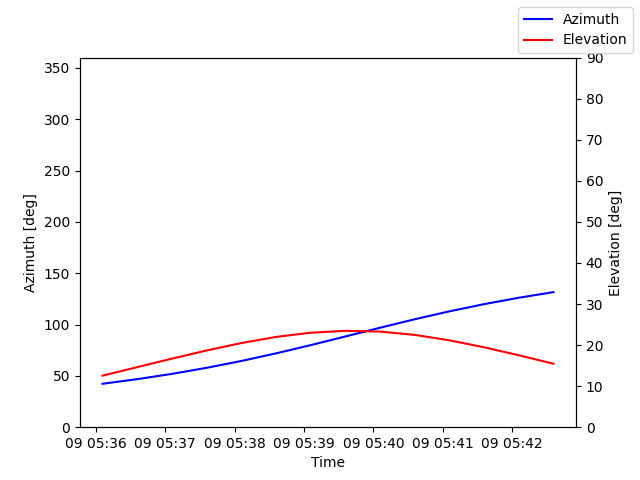 Azimuth/elevation by time