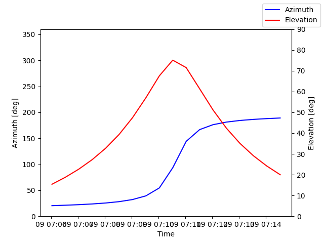 Azimuth/elevation by time