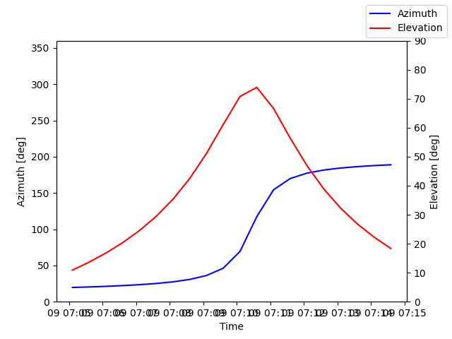 Azimuth/elevation by time