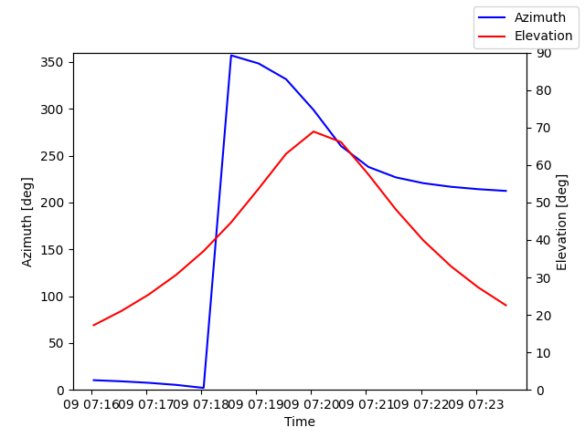 Azimuth/elevation by time