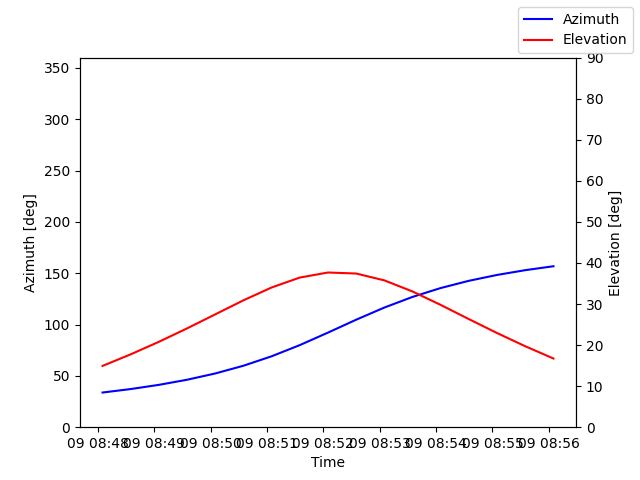 Azimuth/elevation by time
