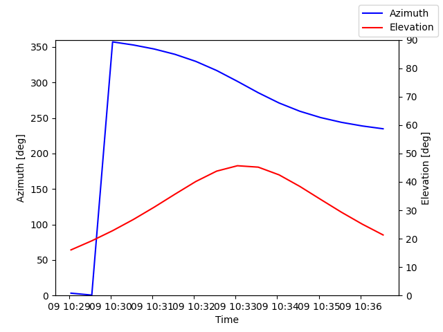 Azimuth/elevation by time