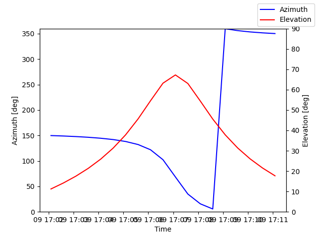 Azimuth/elevation by time