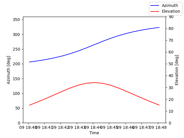 Azimuth/elevation by time