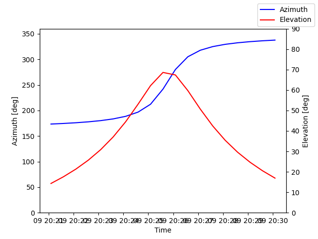 Azimuth/elevation by time