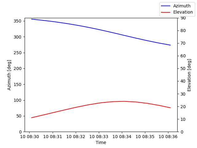 Azimuth/elevation by time