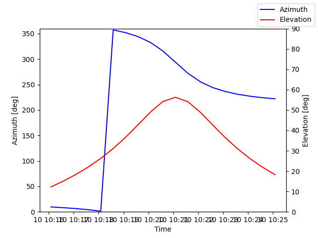 Azimuth/elevation by time