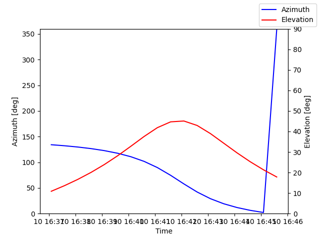 Azimuth/elevation by time