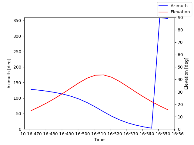 Azimuth/elevation by time