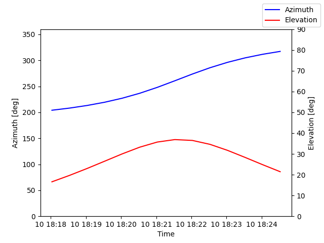 Azimuth/elevation by time