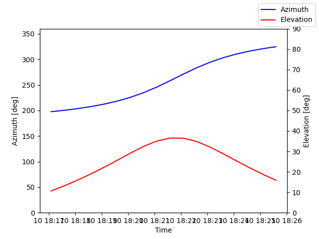 Azimuth/elevation by time