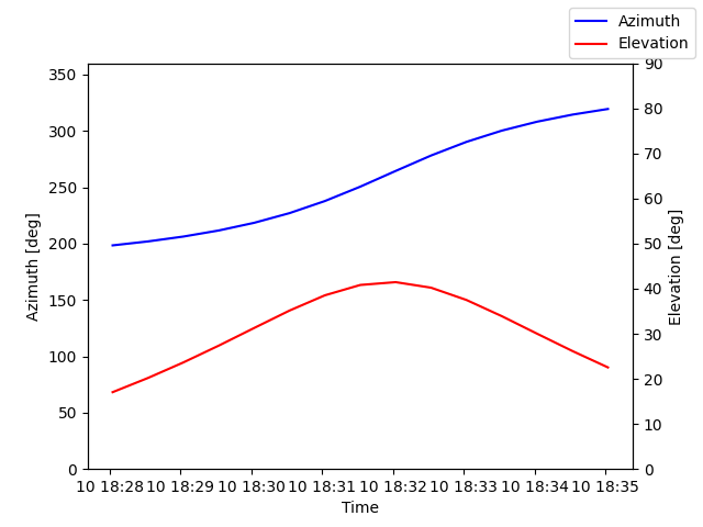 Azimuth/elevation by time