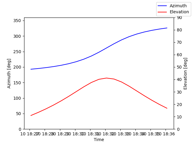 Azimuth/elevation by time