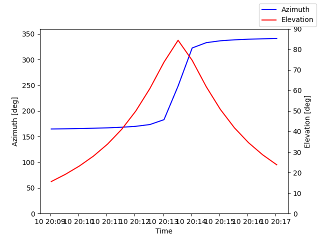 Azimuth/elevation by time