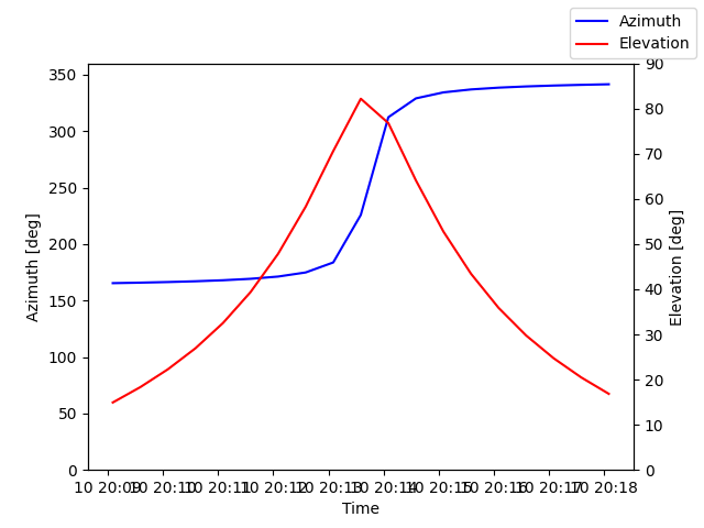 Azimuth/elevation by time