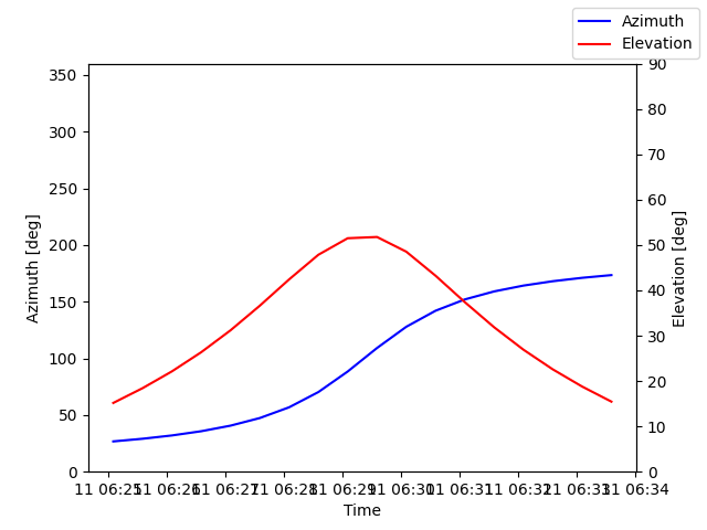 Azimuth/elevation by time