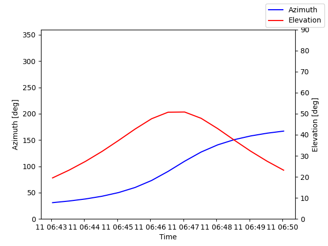 Azimuth/elevation by time