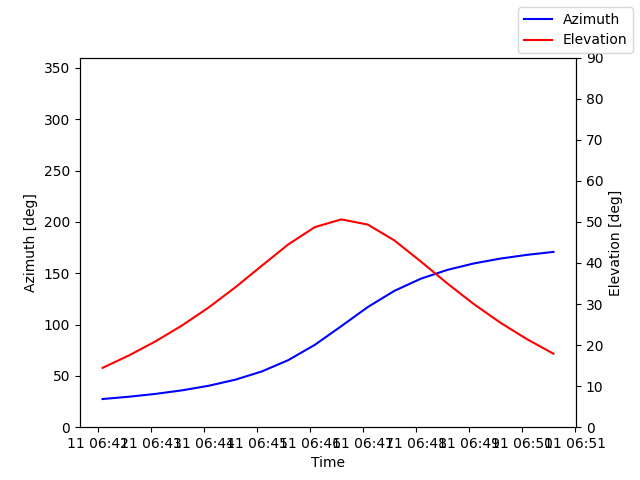 Azimuth/elevation by time
