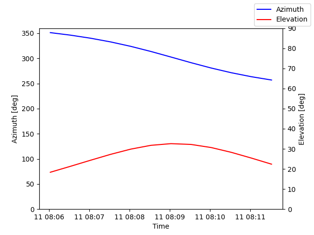 Azimuth/elevation by time